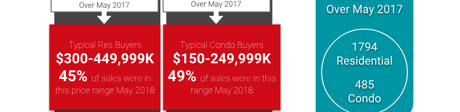 Ottawa Real Estate Market Snapshot: May 2018 